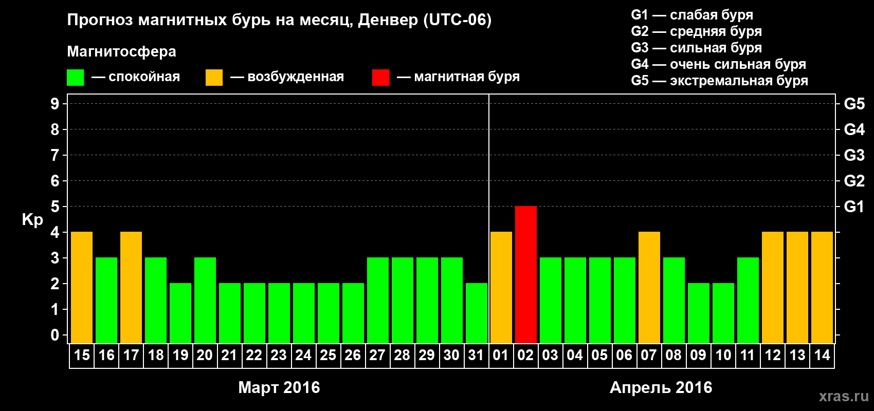 Прогноз максимального суточного геомагнитного индекса Kp на <b>1 месяц</b> (31 день) <b>с 15 марта по 14 апреля 2016 г</b>