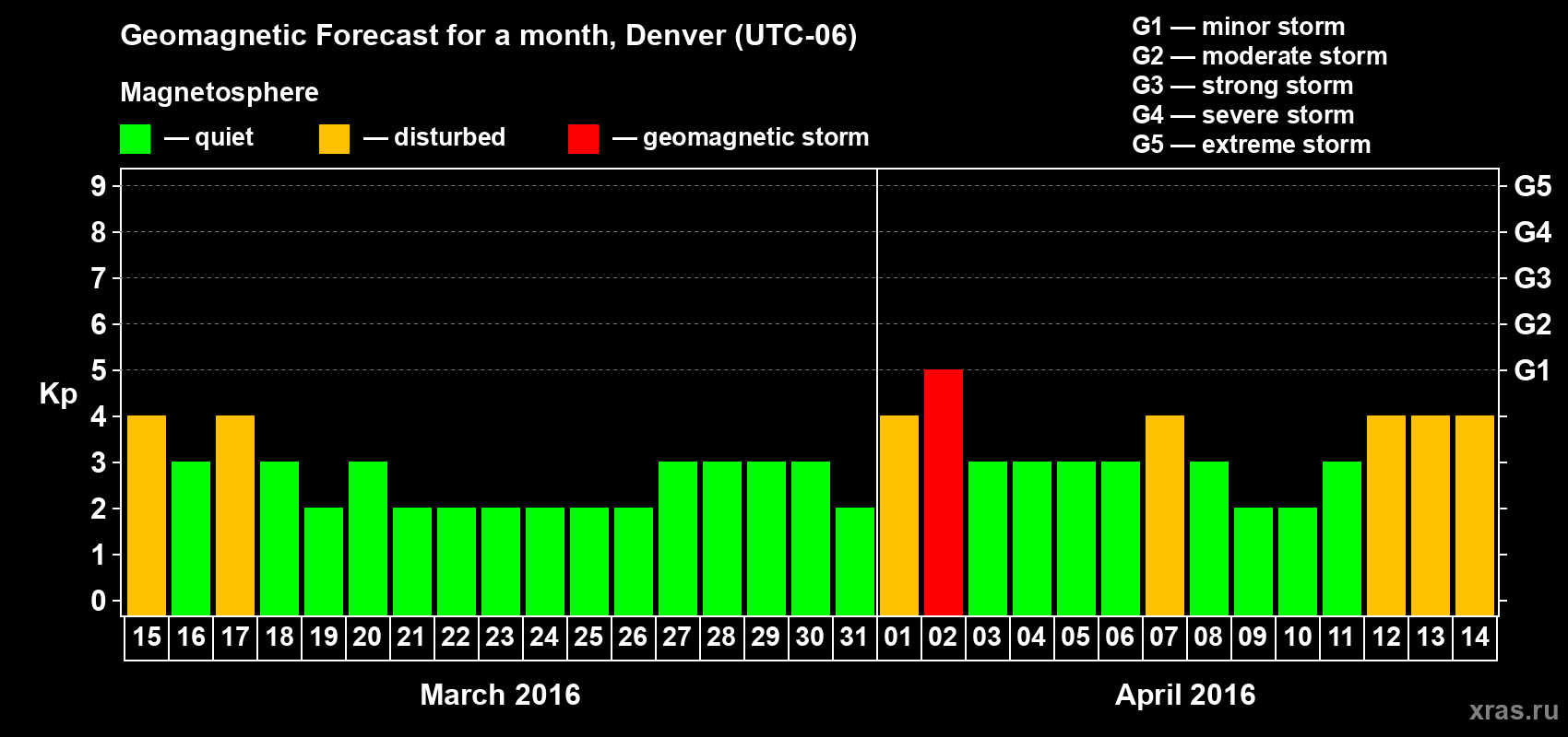 Forecast of the daily maximal value of geomagnetic index Kp for <b>1 month</b> (31 days) <b>from Mar 15, 2016 to Apr 14, 2016</b>