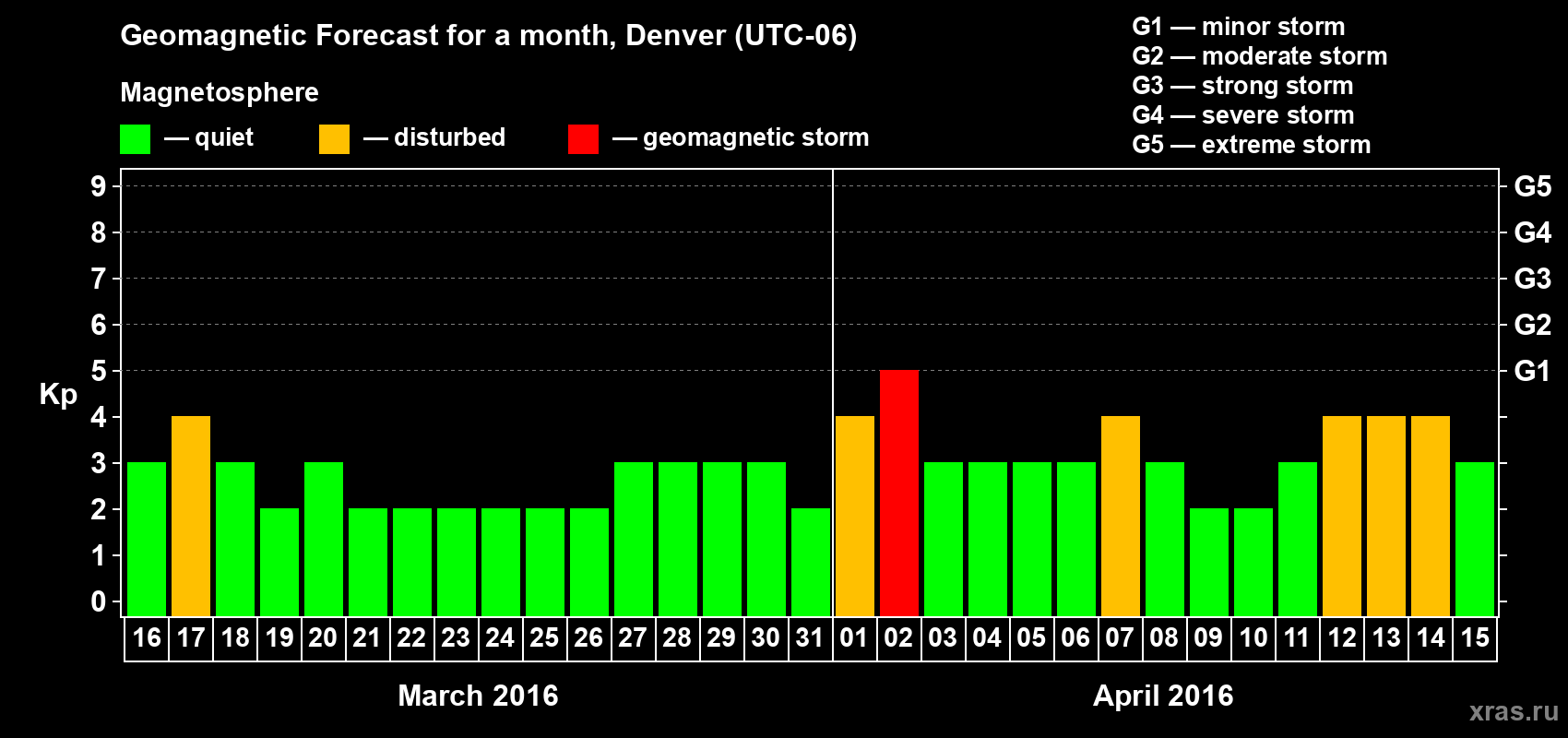 Forecast of the daily maximal value of geomagnetic index Kp for <b>1 month</b> (31 days) <b>from Mar 16, 2016 to Apr 15, 2016</b>