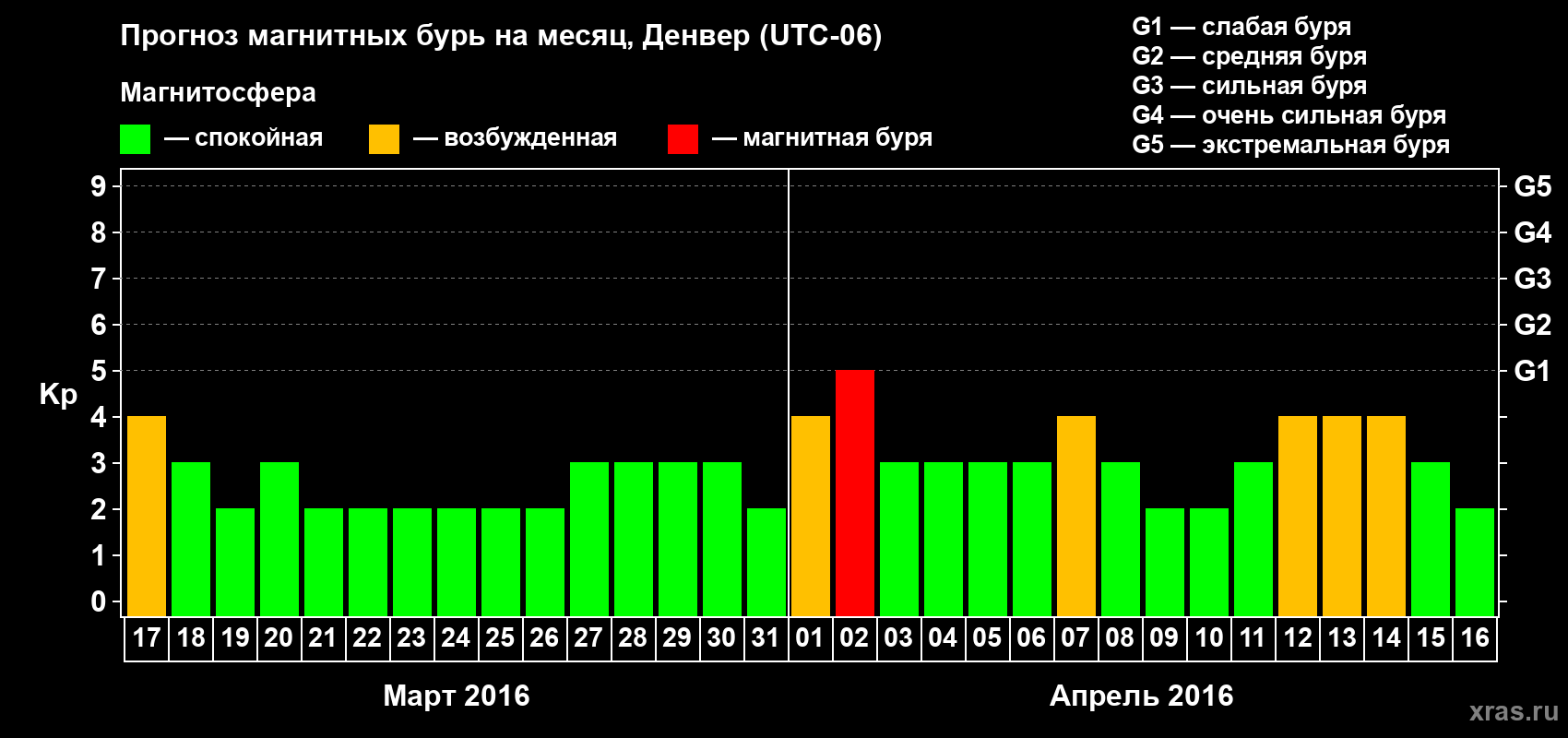 Прогноз максимального суточного геомагнитного индекса Kp на <b>1 месяц</b> (31 день) <b>с 17 марта по 16 апреля 2016 г</b>