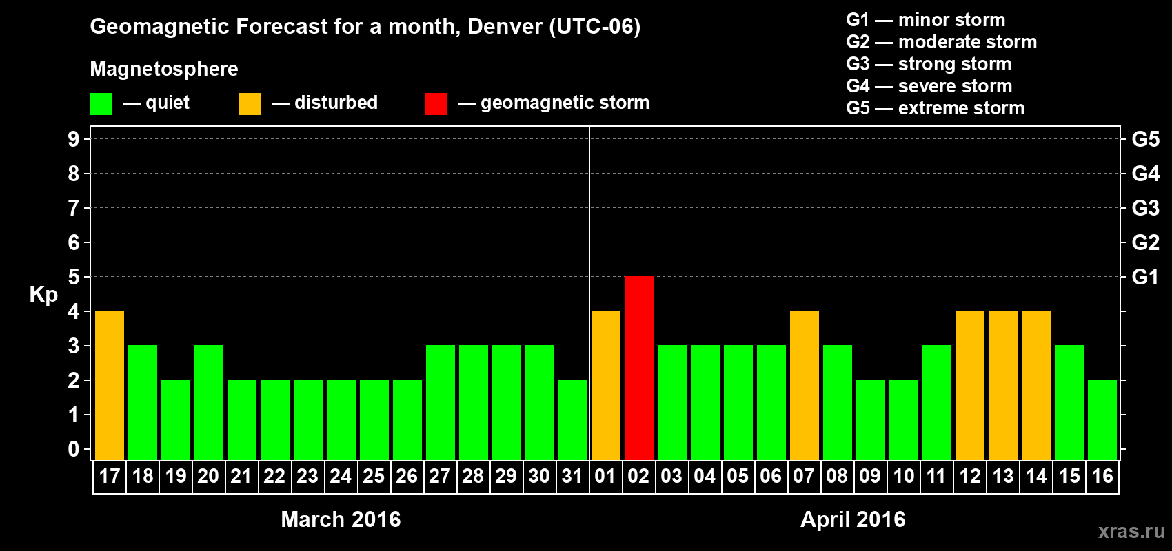 Forecast of the daily maximal value of geomagnetic index Kp for <b>1 month</b> (31 days) <b>from Mar 17, 2016 to Apr 16, 2016</b>