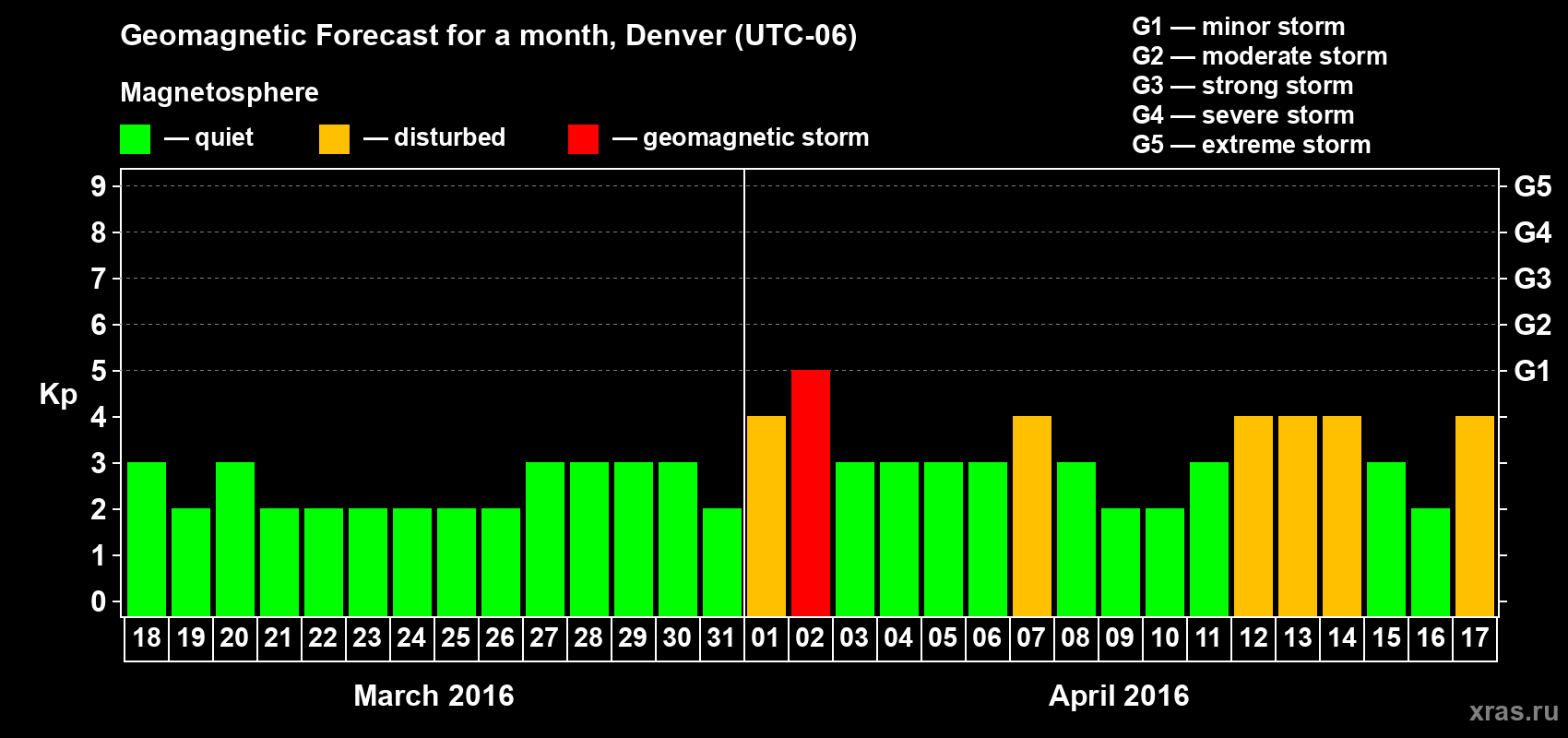Forecast of the daily maximal value of geomagnetic index Kp for <b>1 month</b> (31 days) <b>from Mar 18, 2016 to Apr 17, 2016</b>