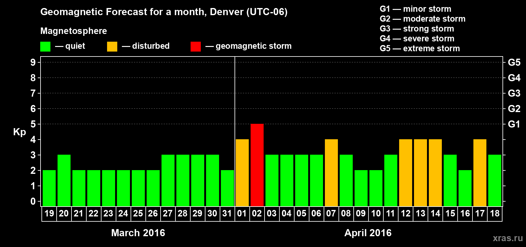 Forecast of the daily maximal value of geomagnetic index Kp for <b>1 month</b> (31 days) <b>from Mar 19, 2016 to Apr 18, 2016</b>