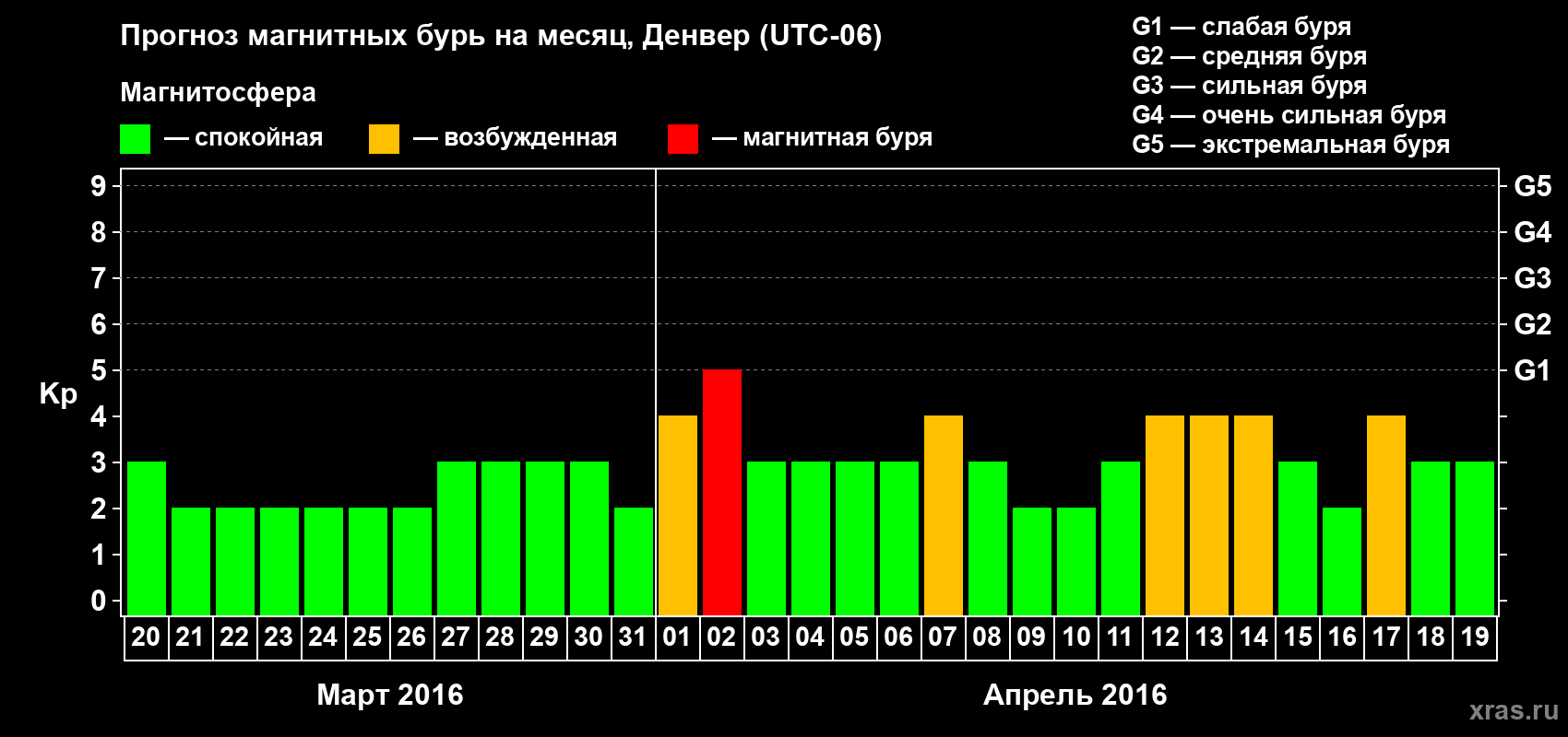Прогноз максимального суточного геомагнитного индекса Kp на <b>1 месяц</b> (31 день) <b>с 20 марта по 19 апреля 2016 г</b>
