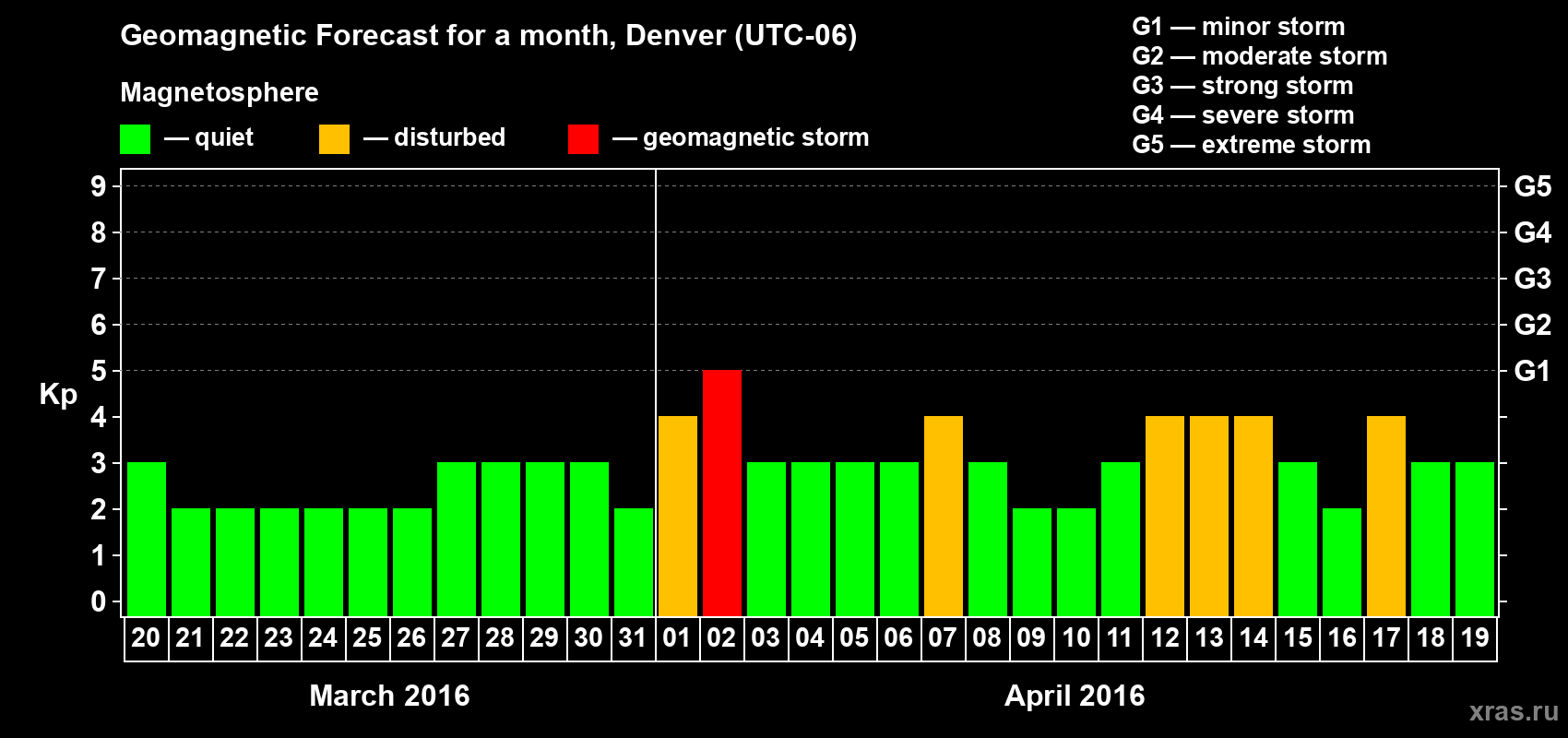Forecast of the daily maximal value of geomagnetic index Kp for <b>1 month</b> (31 days) <b>from Mar 20, 2016 to Apr 19, 2016</b>