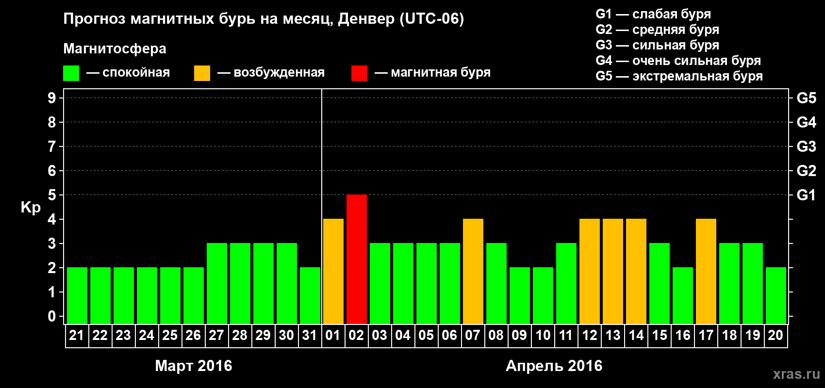 Прогноз максимального суточного геомагнитного индекса Kp на <b>1 месяц</b> (31 день) <b>с 21 марта по 20 апреля 2016 г</b>