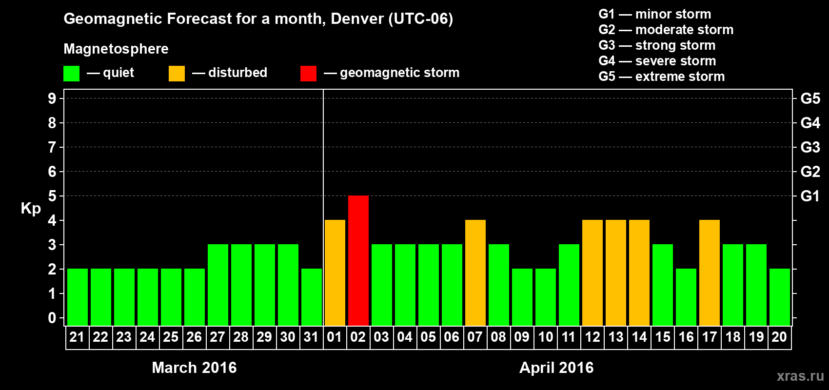 Forecast of the daily maximal value of geomagnetic index Kp for <b>1 month</b> (31 days) <b>from Mar 21, 2016 to Apr 20, 2016</b>