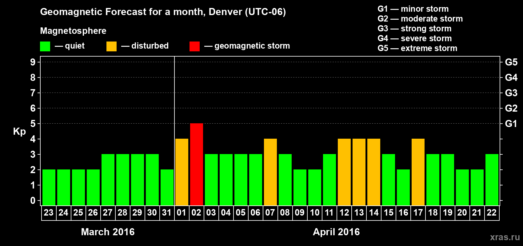 Forecast of the daily maximal value of geomagnetic index Kp for <b>1 month</b> (31 days) <b>from Mar 23, 2016 to Apr 22, 2016</b>