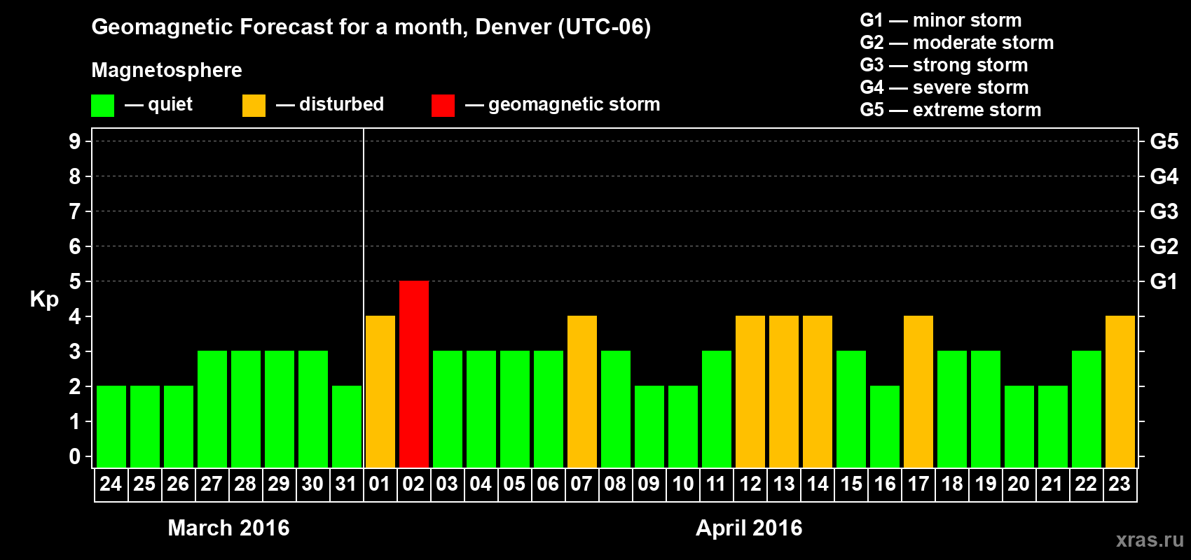 Forecast of the daily maximal value of geomagnetic index Kp for <b>1 month</b> (31 days) <b>from Mar 24, 2016 to Apr 23, 2016</b>