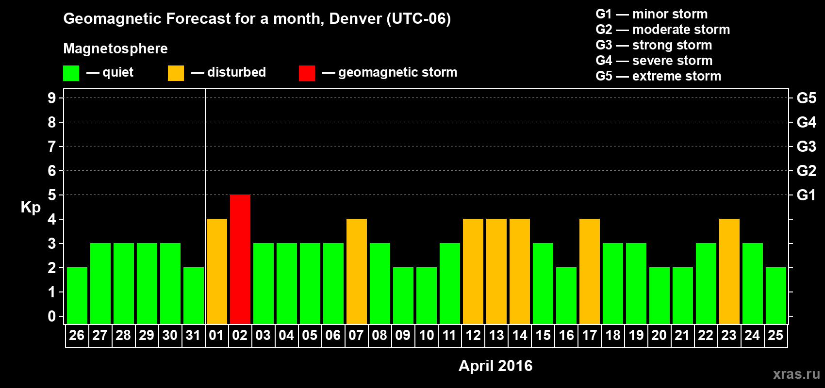 Forecast of the daily maximal value of geomagnetic index Kp for <b>1 month</b> (31 days) <b>from Mar 26, 2016 to Apr 25, 2016</b>