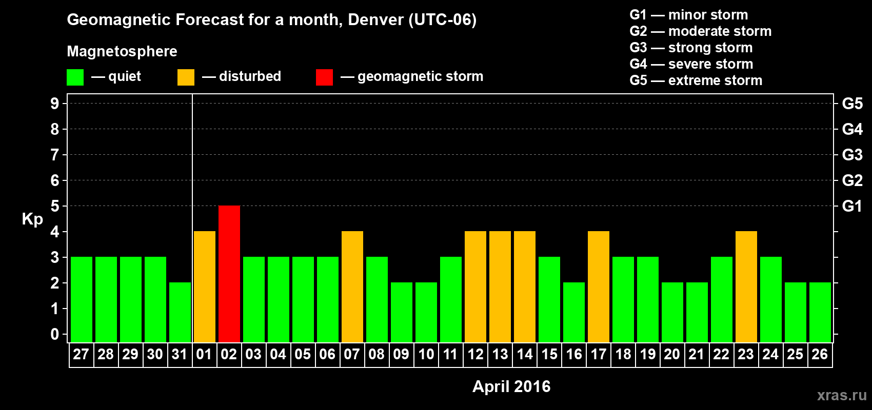 Forecast of the daily maximal value of geomagnetic index Kp for <b>1 month</b> (31 days) <b>from Mar 27, 2016 to Apr 26, 2016</b>