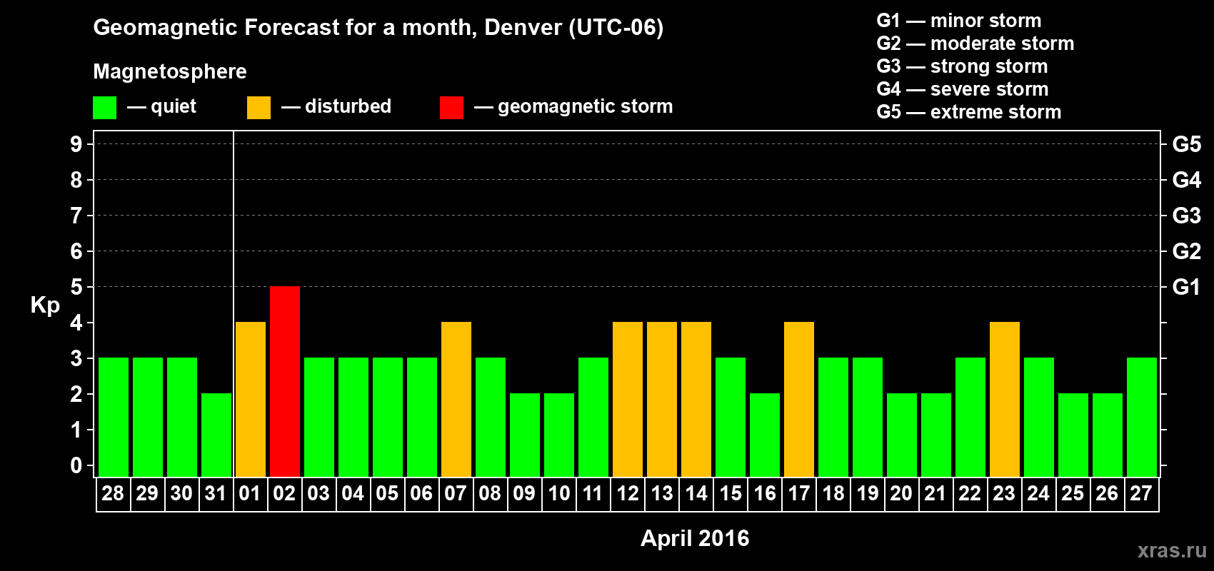 Forecast of the daily maximal value of geomagnetic index Kp for <b>1 month</b> (31 days) <b>from Mar 28, 2016 to Apr 27, 2016</b>