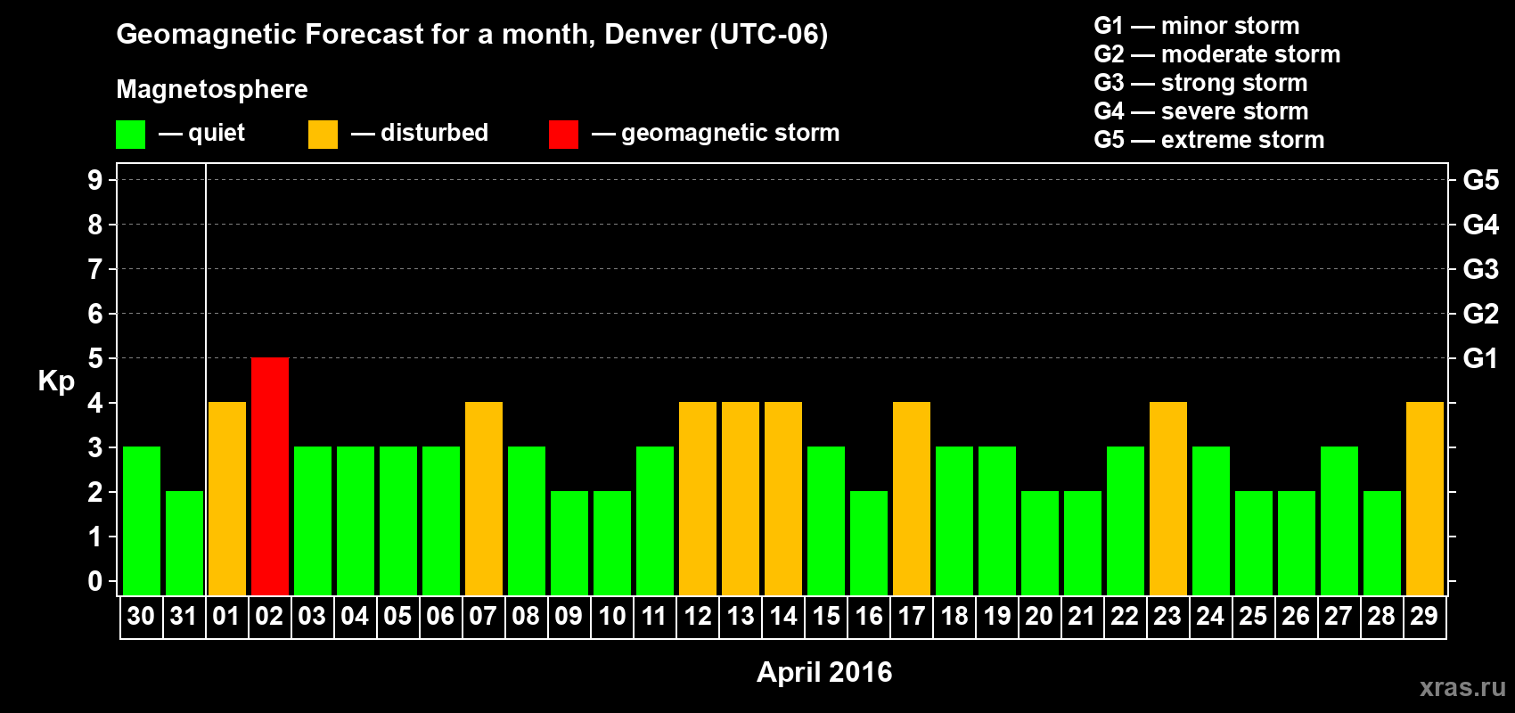 Forecast of the daily maximal value of geomagnetic index Kp for <b>1 month</b> (31 days) <b>from Mar 30, 2016 to Apr 29, 2016</b>