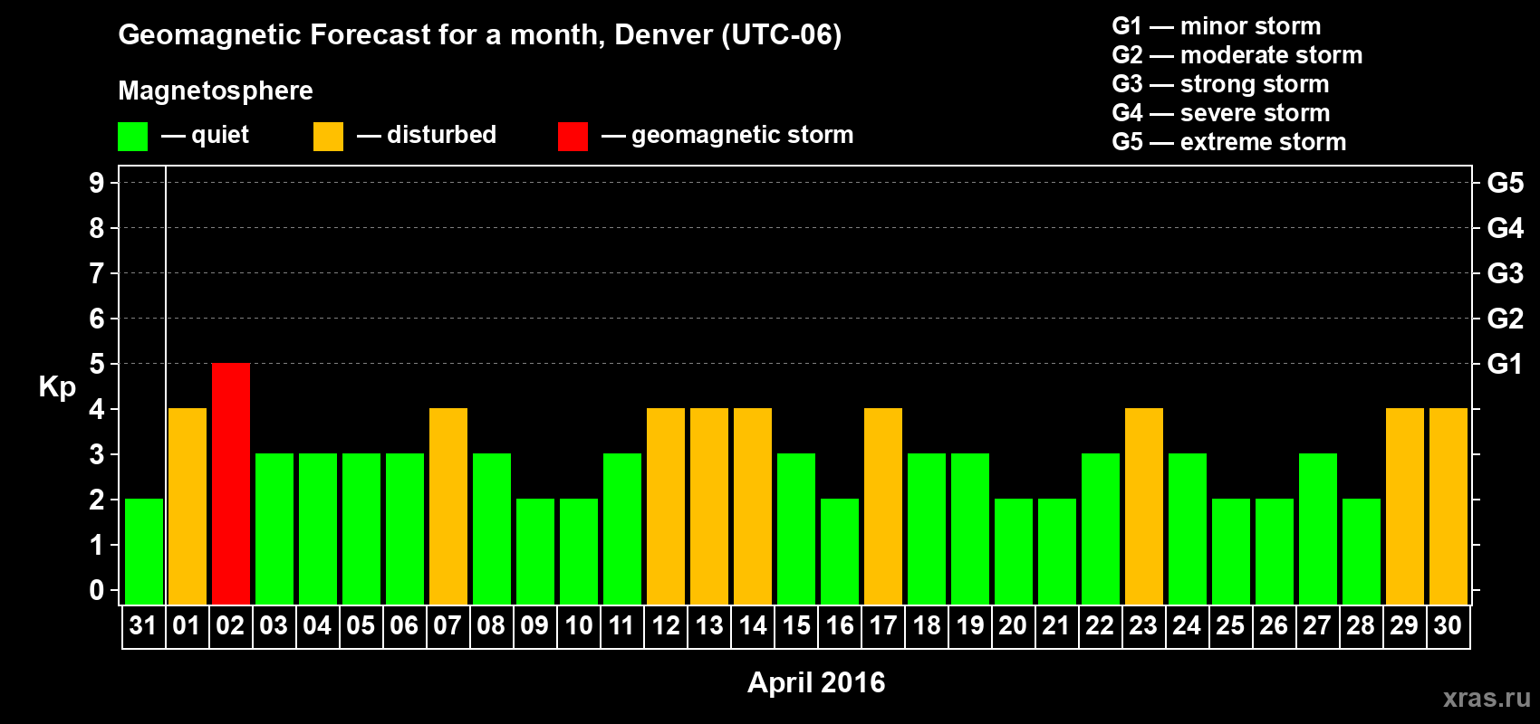 Forecast of the daily maximal value of geomagnetic index Kp for <b>1 month</b> (31 days) <b>from Mar 31, 2016 to Apr 30, 2016</b>