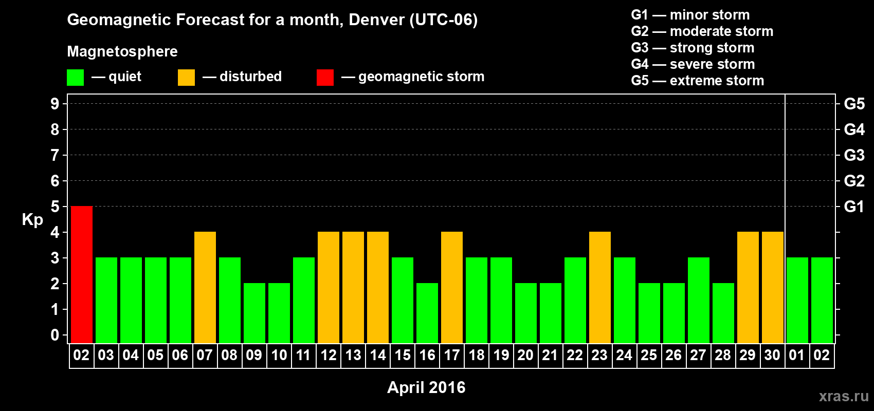 Forecast of the daily maximal value of geomagnetic index Kp for <b>1 month</b> (31 days) <b>from Apr 02, 2016 to May 02, 2016</b>