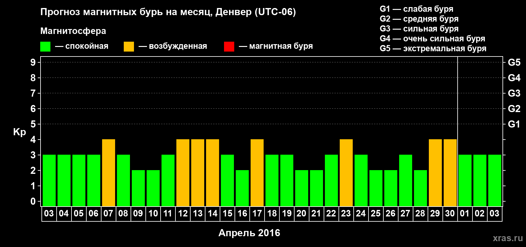 Прогноз максимального суточного геомагнитного индекса Kp на <b>1 месяц</b> (31 день) <b>с 03 апреля по 03 мая 2016 г</b>