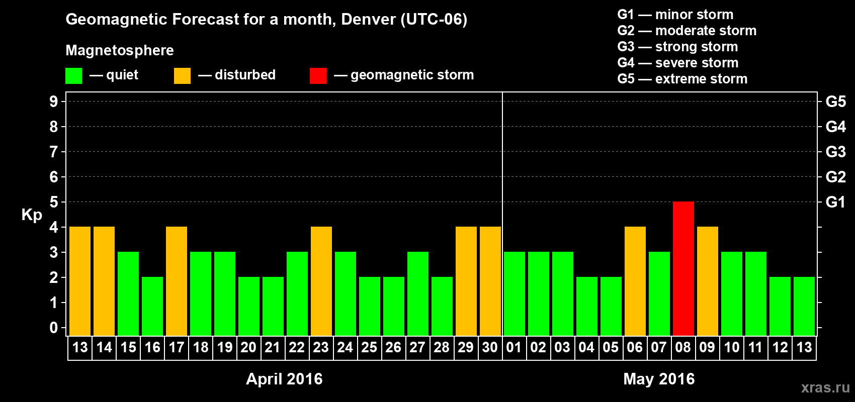 Forecast of the daily maximal value of geomagnetic index Kp for <b>1 month</b> (31 days) <b>from Apr 13, 2016 to May 13, 2016</b>