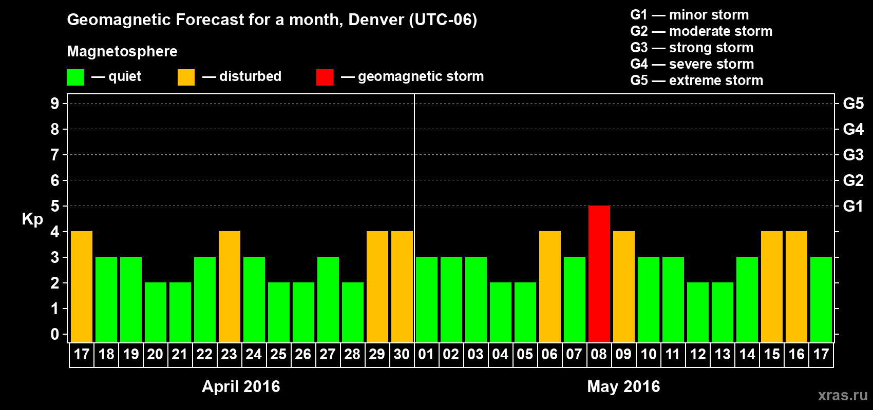 Forecast of the daily maximal value of geomagnetic index Kp for <b>1 month</b> (31 days) <b>from Apr 17, 2016 to May 17, 2016</b>