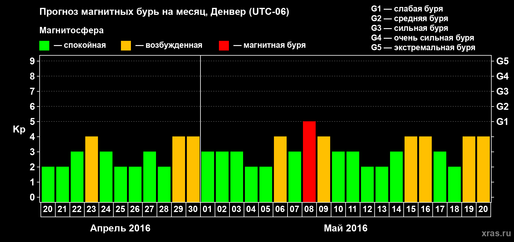 Прогноз максимального суточного геомагнитного индекса Kp на <b>1 месяц</b> (31 день) <b>с 20 апреля по 20 мая 2016 г</b>