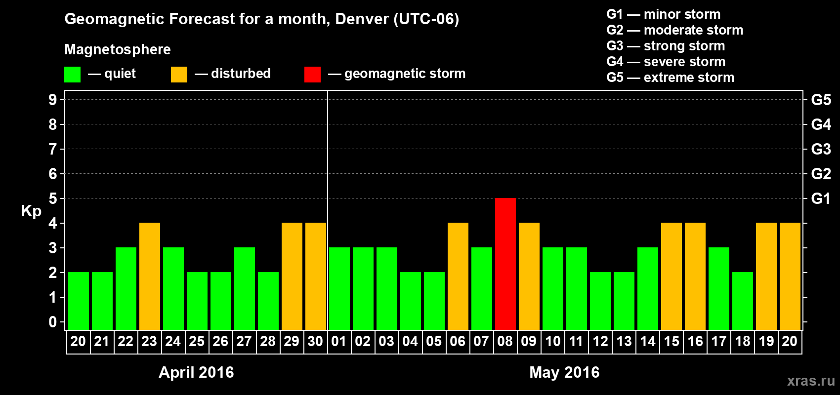 Forecast of the daily maximal value of geomagnetic index Kp for <b>1 month</b> (31 days) <b>from Apr 20, 2016 to May 20, 2016</b>