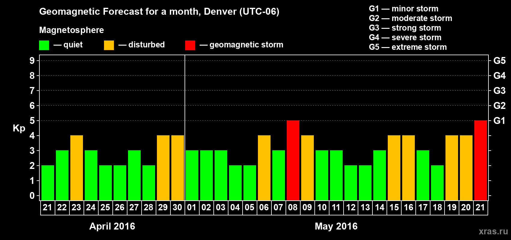 Forecast of the daily maximal value of geomagnetic index Kp for <b>1 month</b> (31 days) <b>from Apr 21, 2016 to May 21, 2016</b>