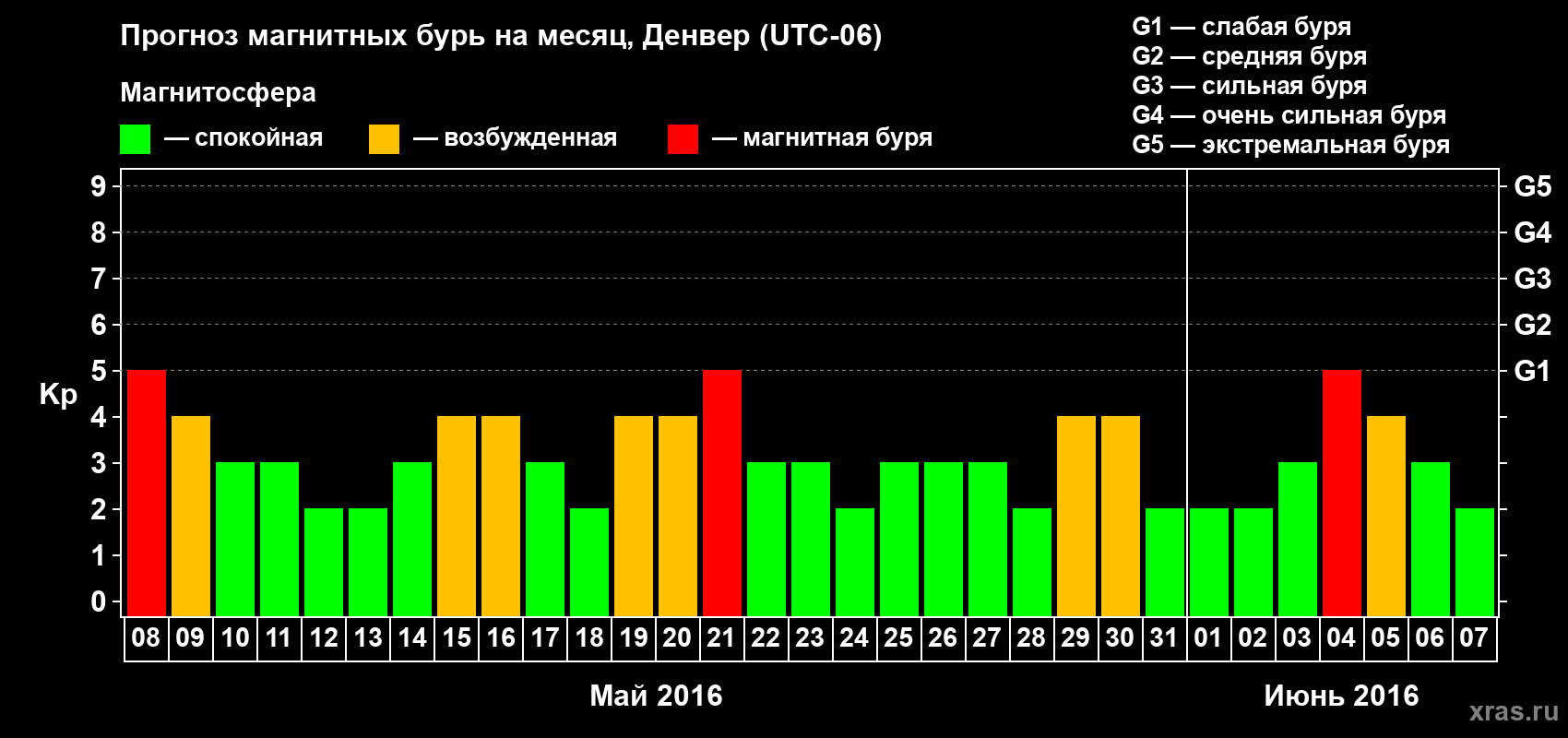 Прогноз максимального суточного геомагнитного индекса Kp на <b>1 месяц</b> (31 день) <b>с 08 мая по 07 июня 2016 г</b>