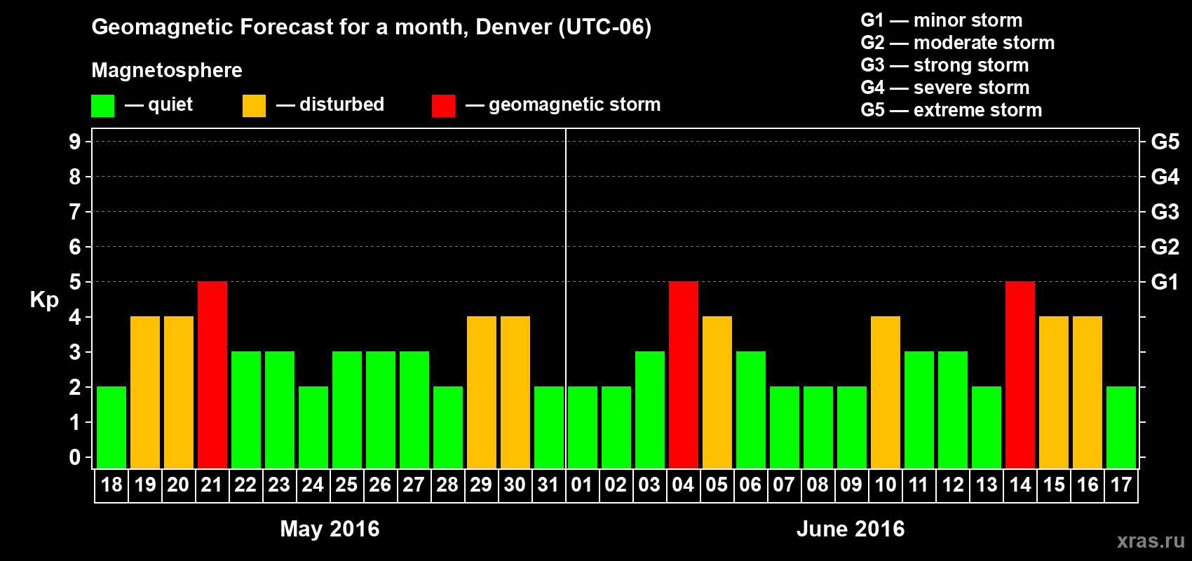 Forecast of the daily maximal value of geomagnetic index Kp for <b>1 month</b> (31 days) <b>from May 18, 2016 to Jun 17, 2016</b>