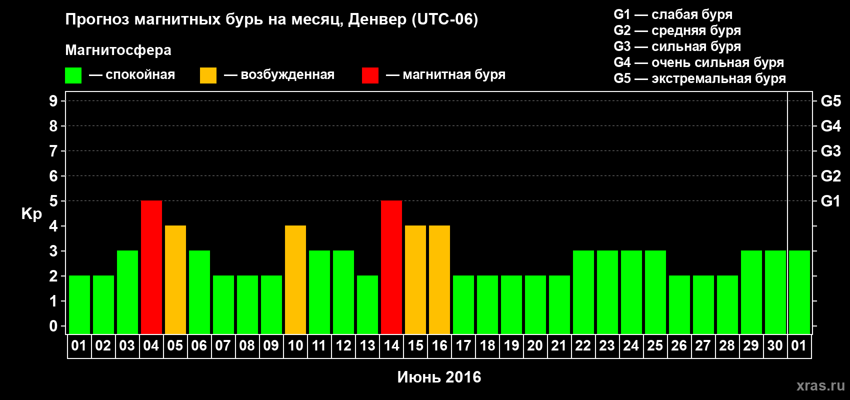 Прогноз максимального суточного геомагнитного индекса Kp на <b>1 месяц</b> (31 день) <b>с 01 июня по 01 июля 2016 г</b>