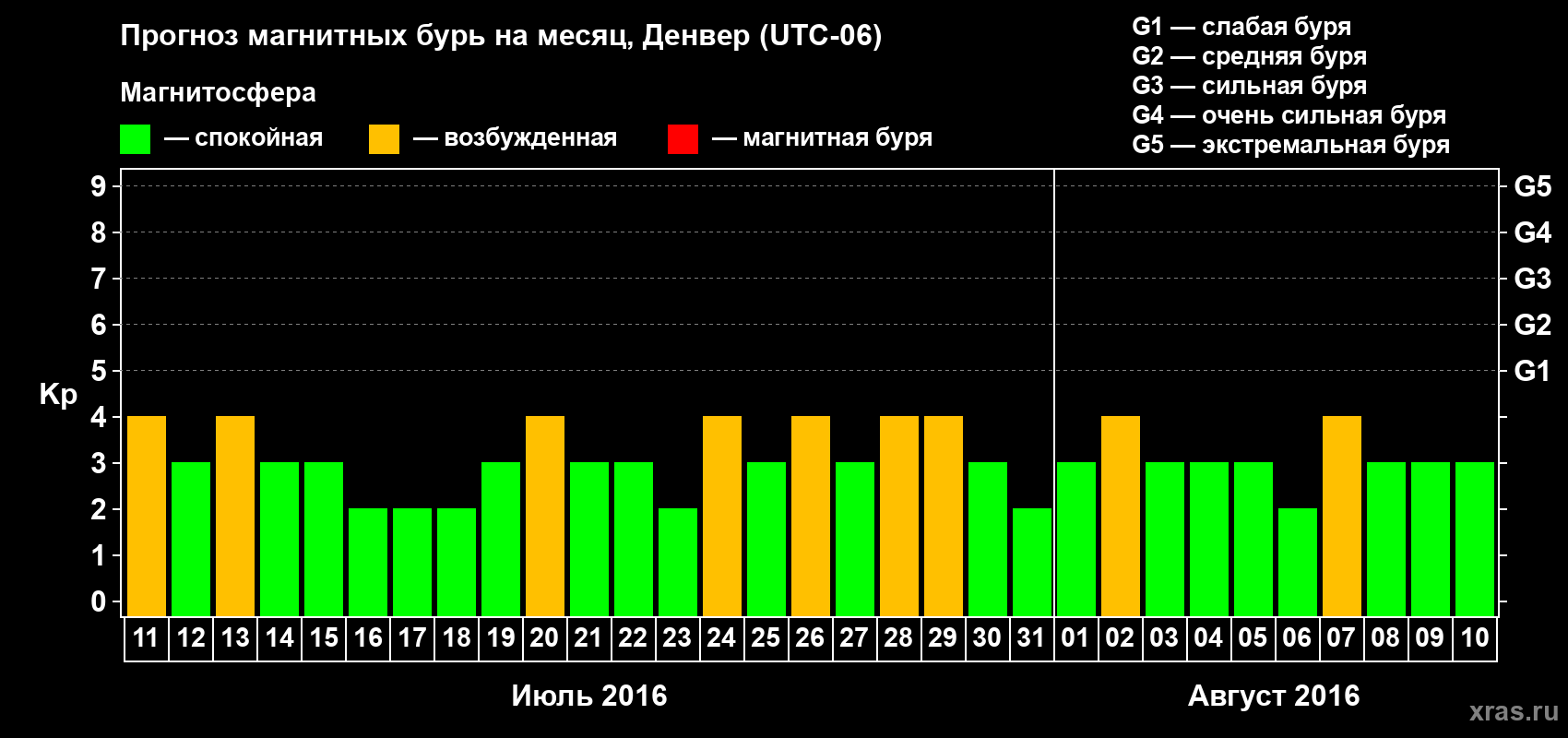 Прогноз максимального суточного геомагнитного индекса Kp на <b>1 месяц</b> (31 день) <b>с 11 июля по 10 августа 2016 г</b>