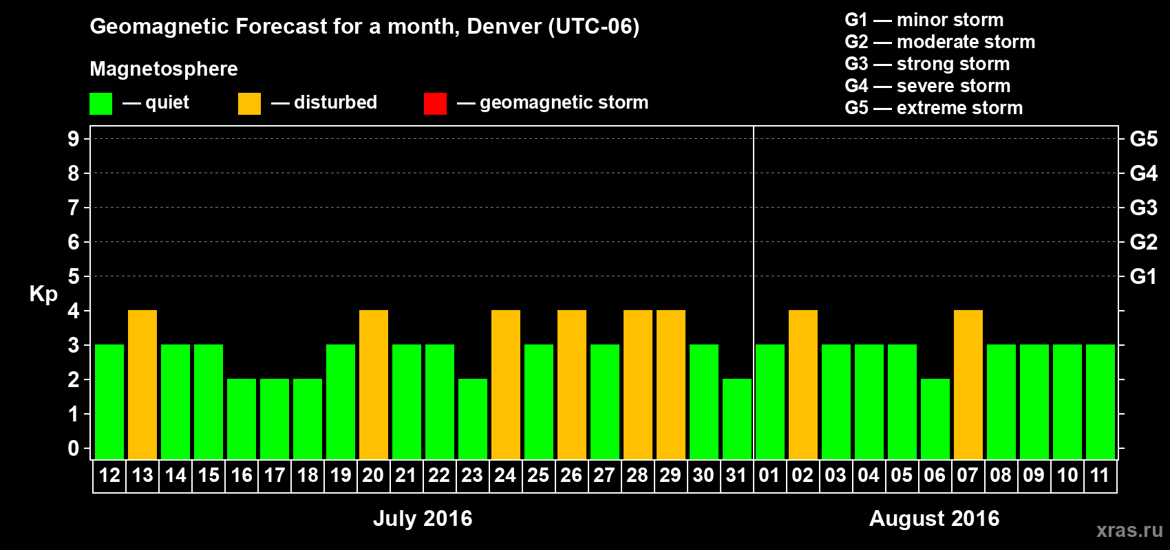 Forecast of the daily maximal value of geomagnetic index Kp for <b>1 month</b> (31 days) <b>from Jul 12, 2016 to Aug 11, 2016</b>