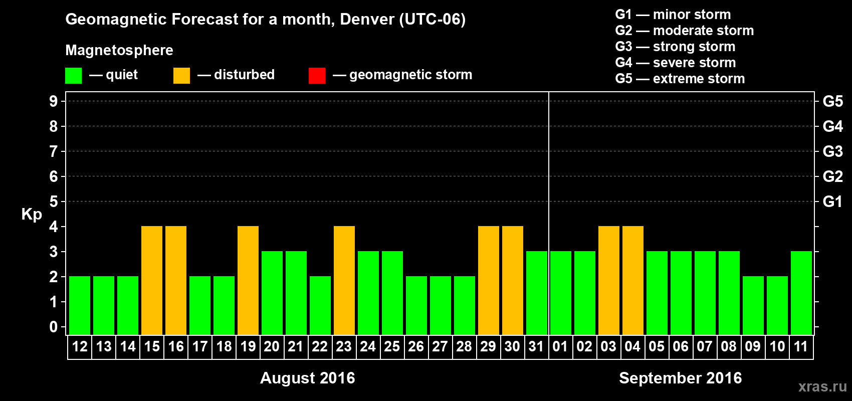 Forecast of the daily maximal value of geomagnetic index Kp for <b>1 month</b> (31 days) <b>from Aug 12, 2016 to Sep 11, 2016</b>