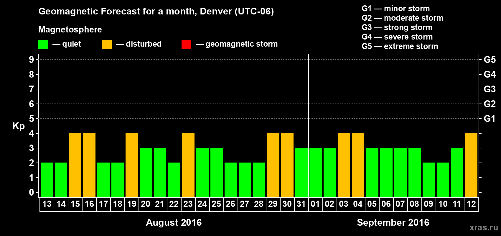 Forecast of the daily maximal value of geomagnetic index Kp for <b>1 month</b> (31 days) <b>from Aug 13, 2016 to Sep 12, 2016</b>