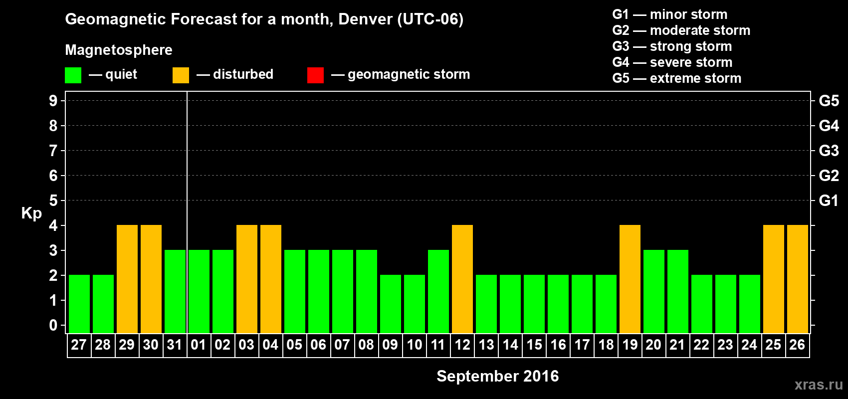 Forecast of the daily maximal value of geomagnetic index Kp for <b>1 month</b> (31 days) <b>from Aug 27, 2016 to Sep 26, 2016</b>