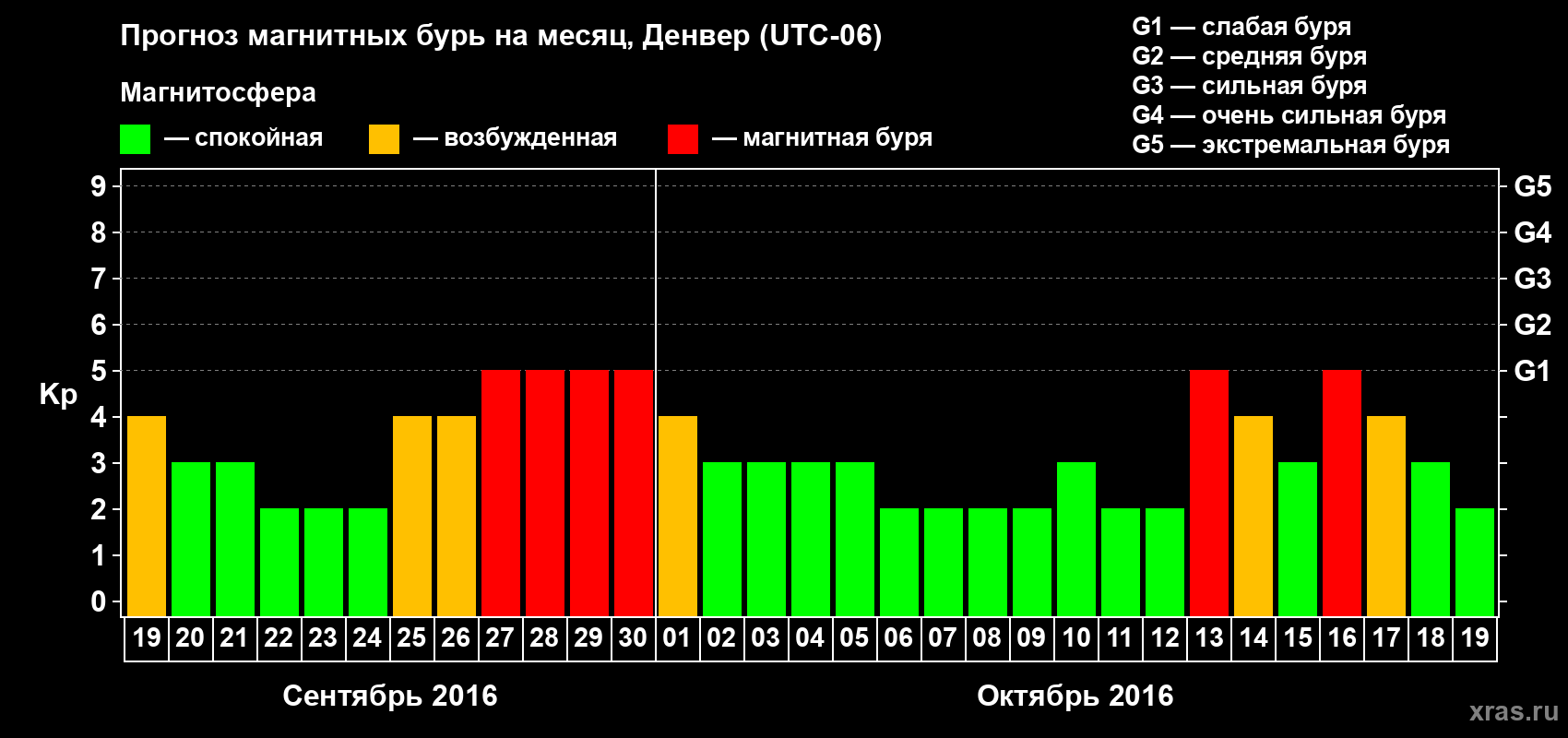 Прогноз максимального суточного геомагнитного индекса Kp на <b>1 месяц</b> (31 день) <b>с 19 сентября по 19 октября 2016 г</b>