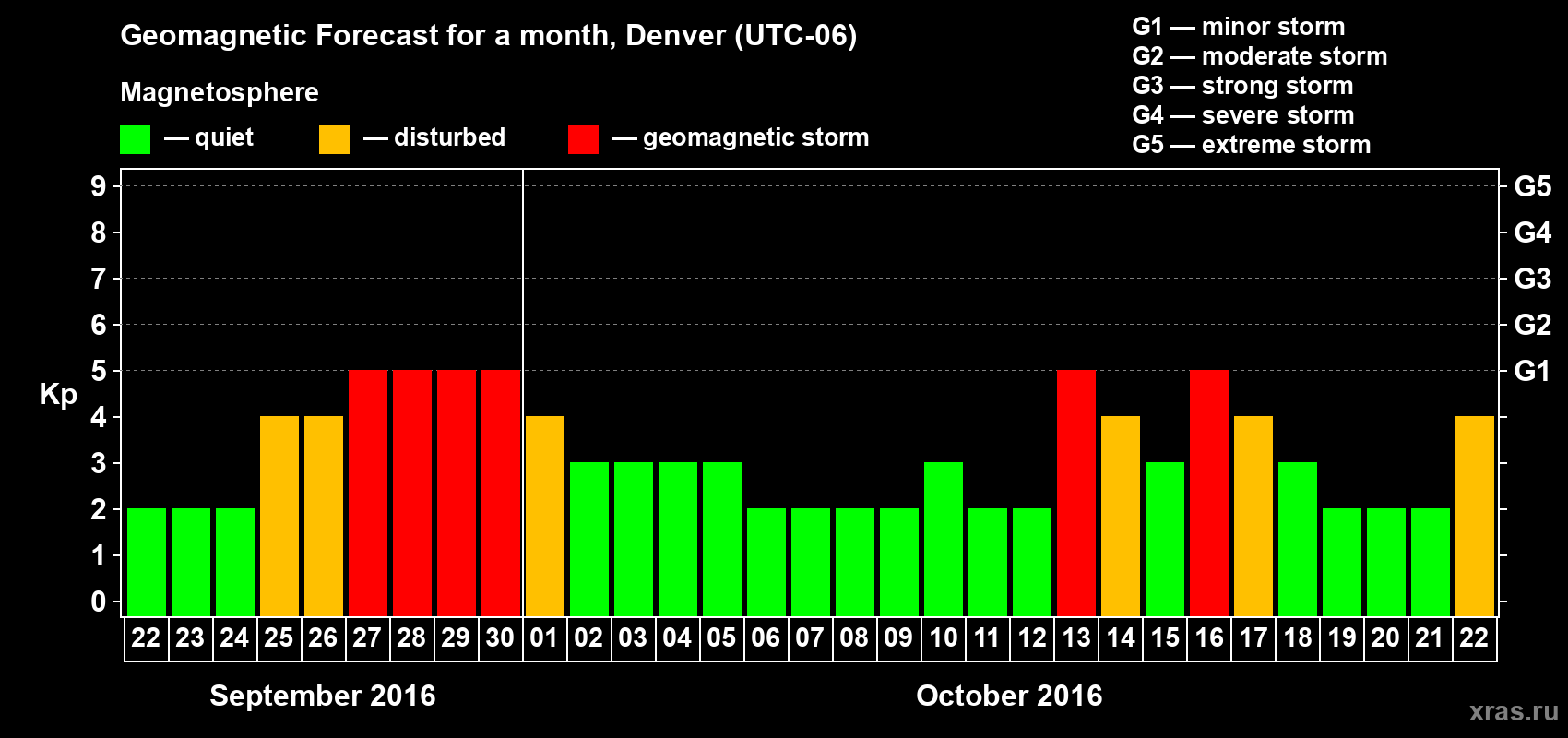 Forecast of the daily maximal value of geomagnetic index Kp for <b>1 month</b> (31 days) <b>from Sep 22, 2016 to Oct 22, 2016</b>