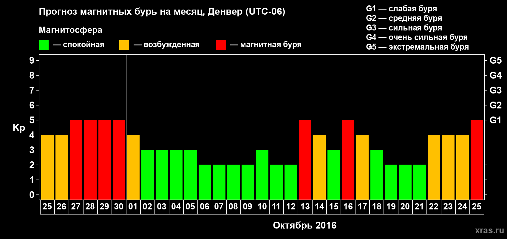 Прогноз максимального суточного геомагнитного индекса Kp на <b>1 месяц</b> (31 день) <b>с 25 сентября по 25 октября 2016 г</b>
