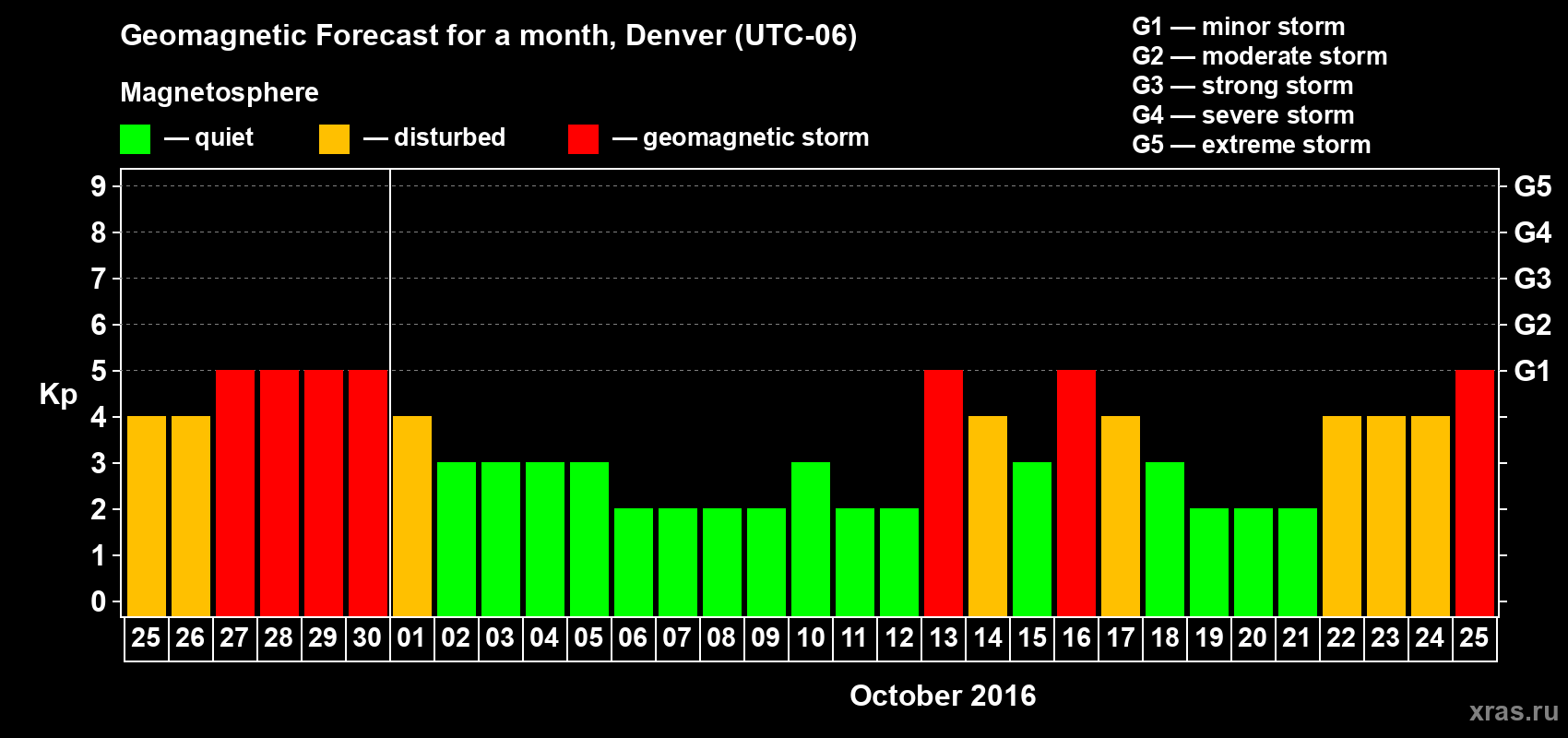 Forecast of the daily maximal value of geomagnetic index Kp for <b>1 month</b> (31 days) <b>from Sep 25, 2016 to Oct 25, 2016</b>