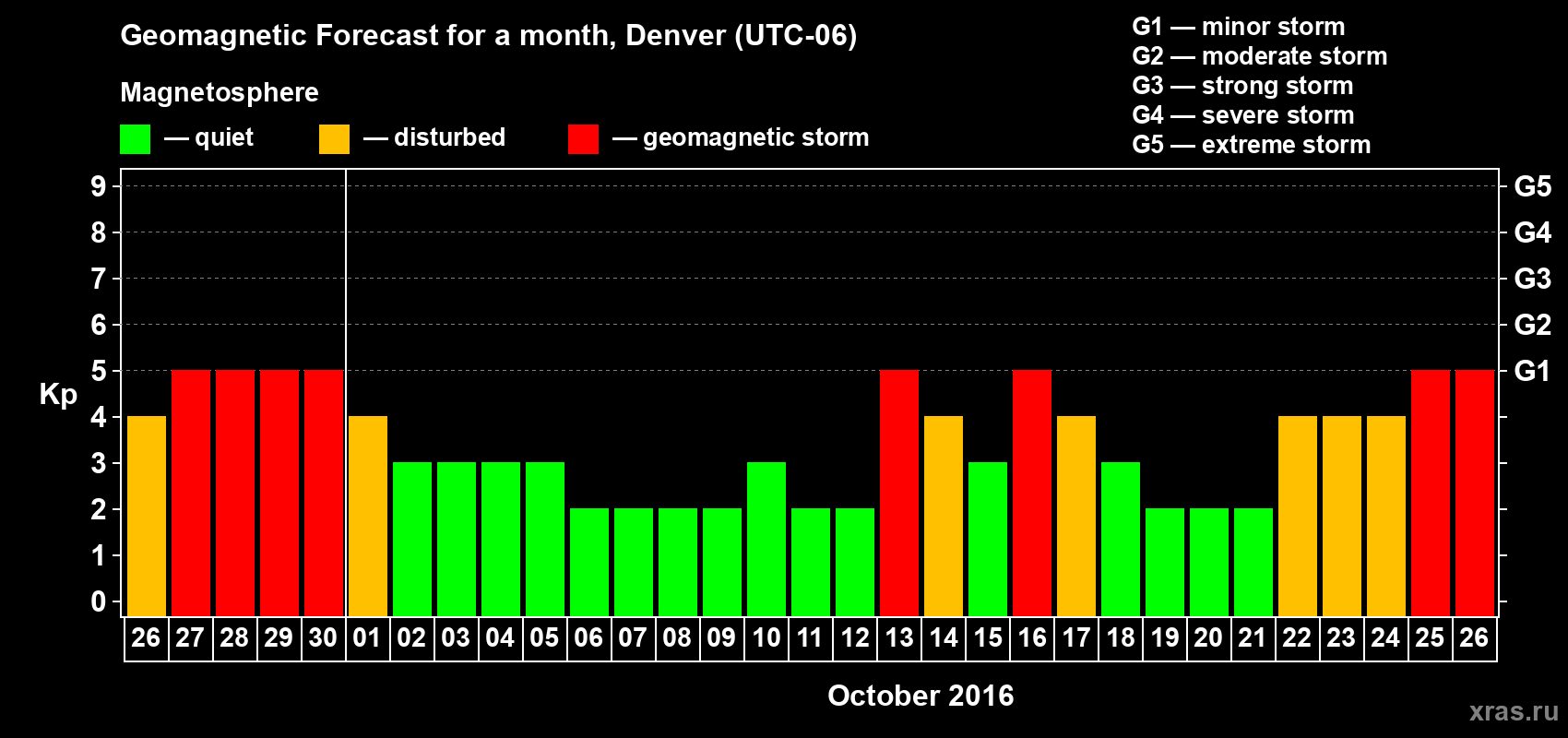 Forecast of the daily maximal value of geomagnetic index Kp for <b>1 month</b> (31 days) <b>from Sep 26, 2016 to Oct 26, 2016</b>