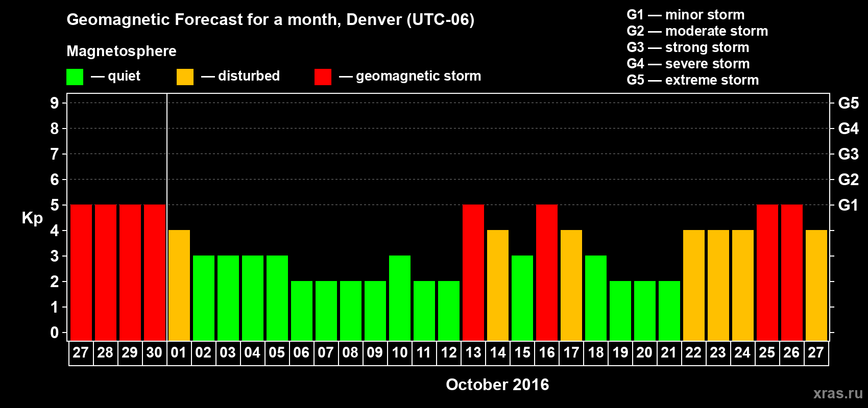 Forecast of the daily maximal value of geomagnetic index Kp for <b>1 month</b> (31 days) <b>from Sep 27, 2016 to Oct 27, 2016</b>