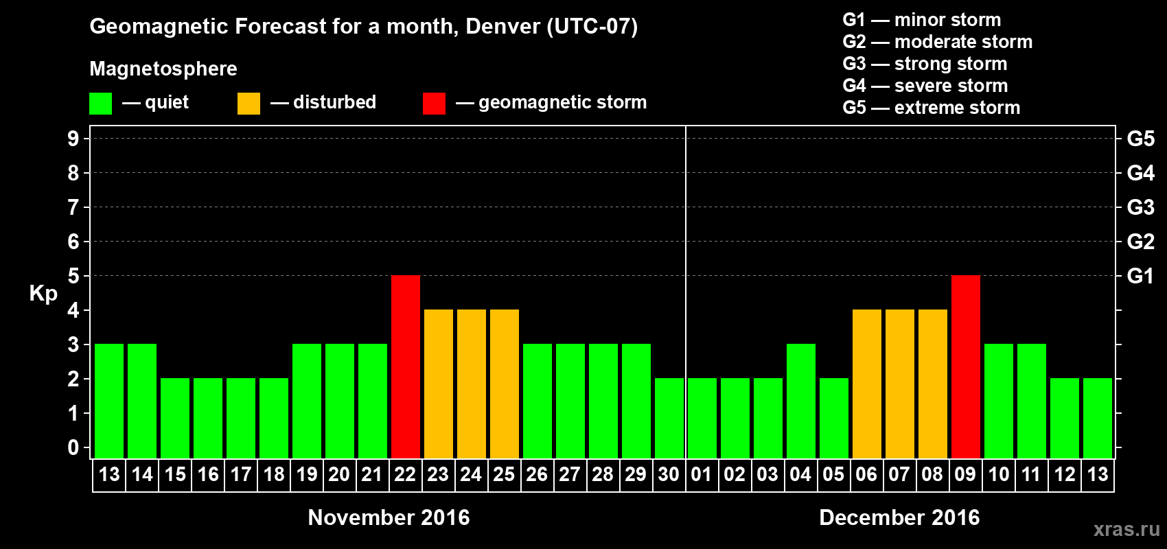 Forecast of the daily maximal value of geomagnetic index Kp for <b>1 month</b> (31 days) <b>from Nov 13, 2016 to Dec 13, 2016</b>