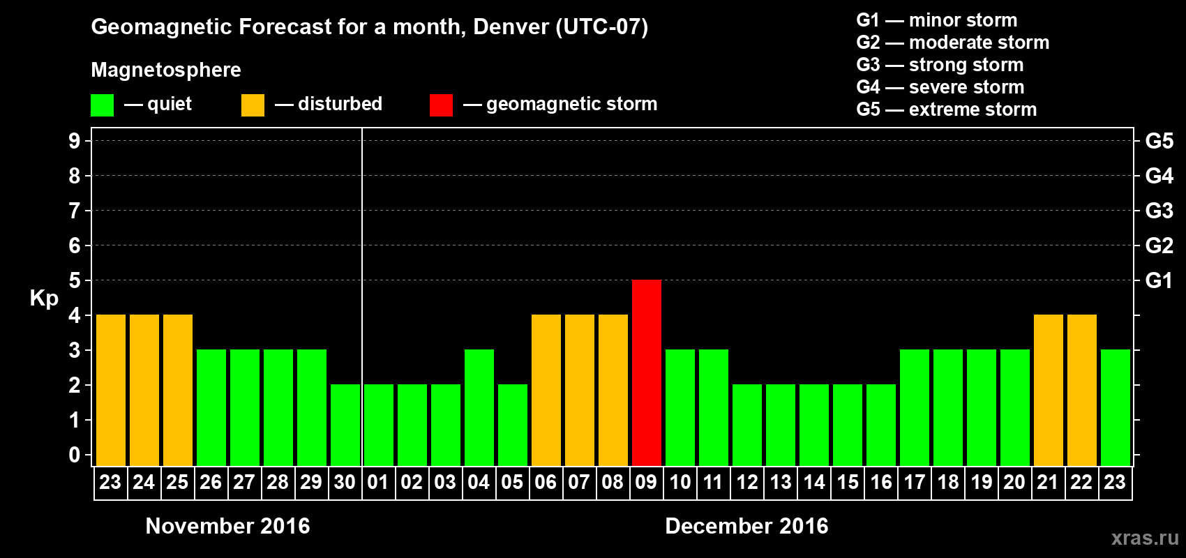 Forecast of the daily maximal value of geomagnetic index Kp for <b>1 month</b> (31 days) <b>from Nov 23, 2016 to Dec 23, 2016</b>