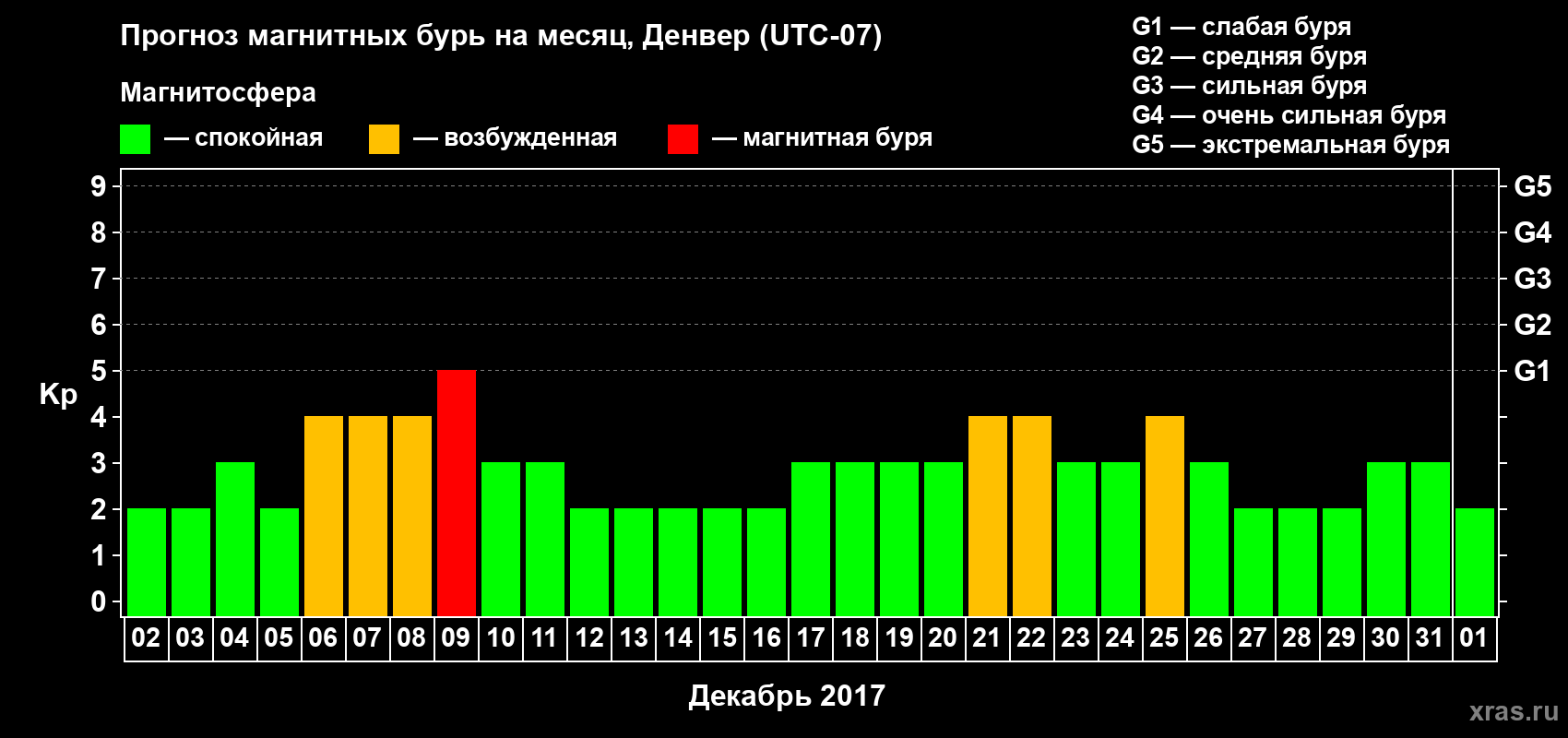 Прогноз максимального суточного геомагнитного индекса Kp на <b>1 месяц</b> (31 день) <b>с 02 декабря 2016 г по 01 января 2017 г</b>