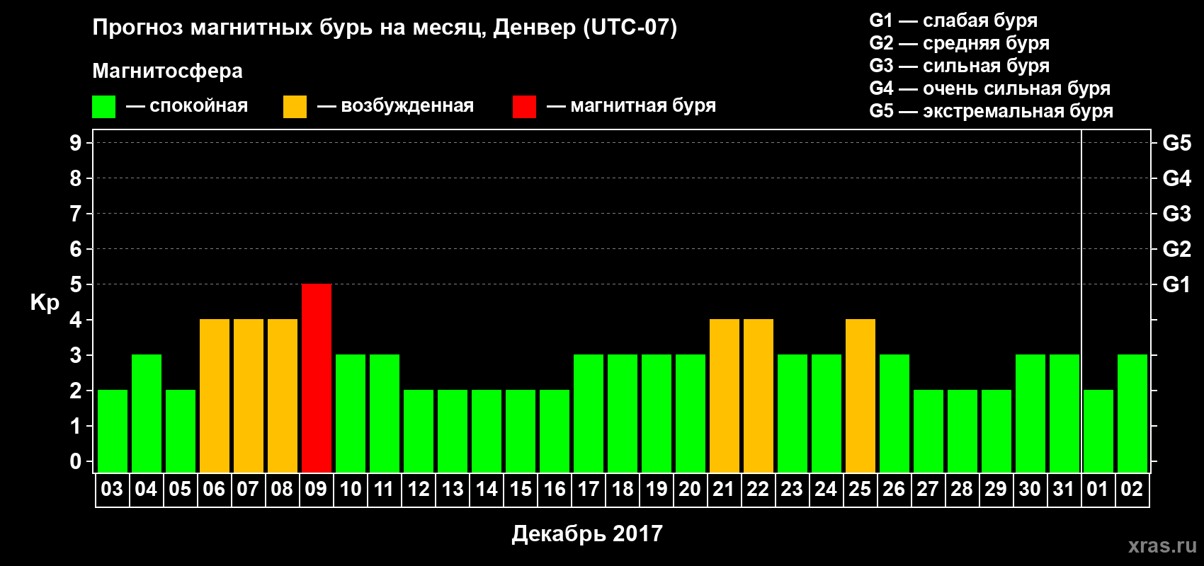 Прогноз максимального суточного геомагнитного индекса Kp на <b>1 месяц</b> (31 день) <b>с 03 декабря 2016 г по 02 января 2017 г</b>