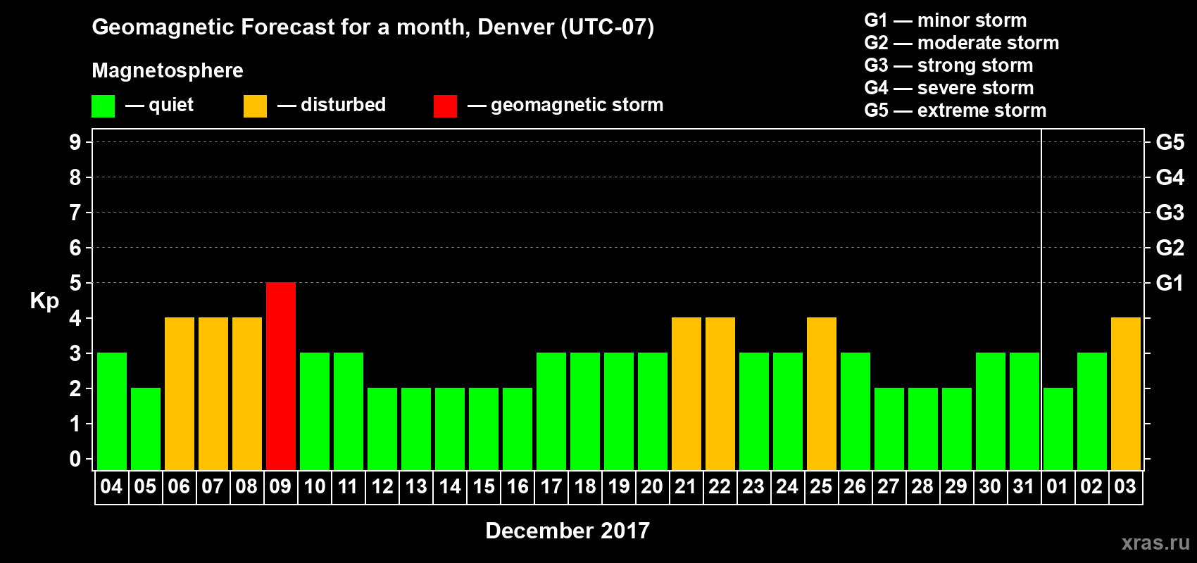 Forecast of the daily maximal value of geomagnetic index Kp for <b>1 month</b> (31 days) <b>from Dec 04, 2016 to Jan 03, 2017</b>