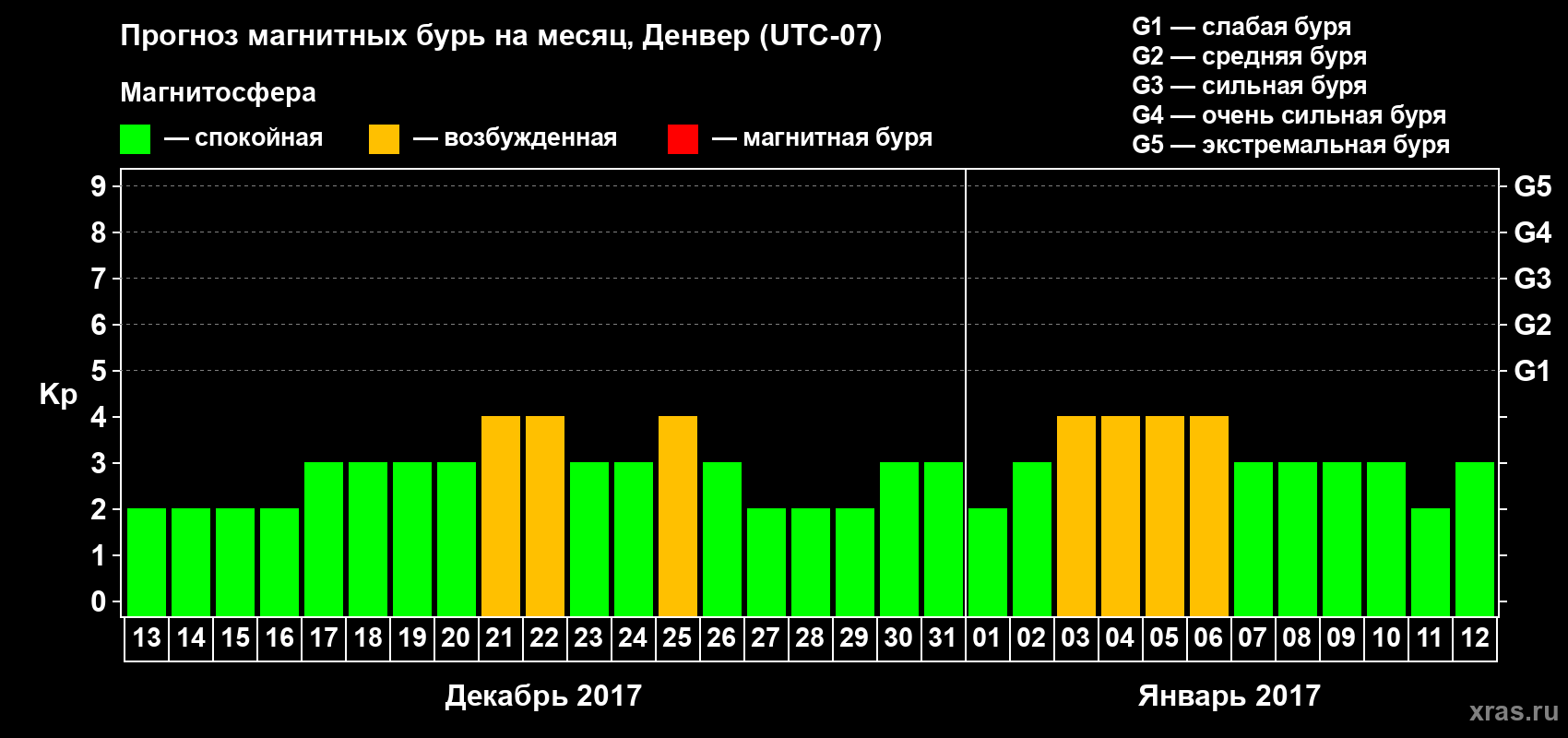 Прогноз максимального суточного геомагнитного индекса Kp на <b>1 месяц</b> (31 день) <b>с 13 декабря 2016 г по 12 января 2017 г</b>