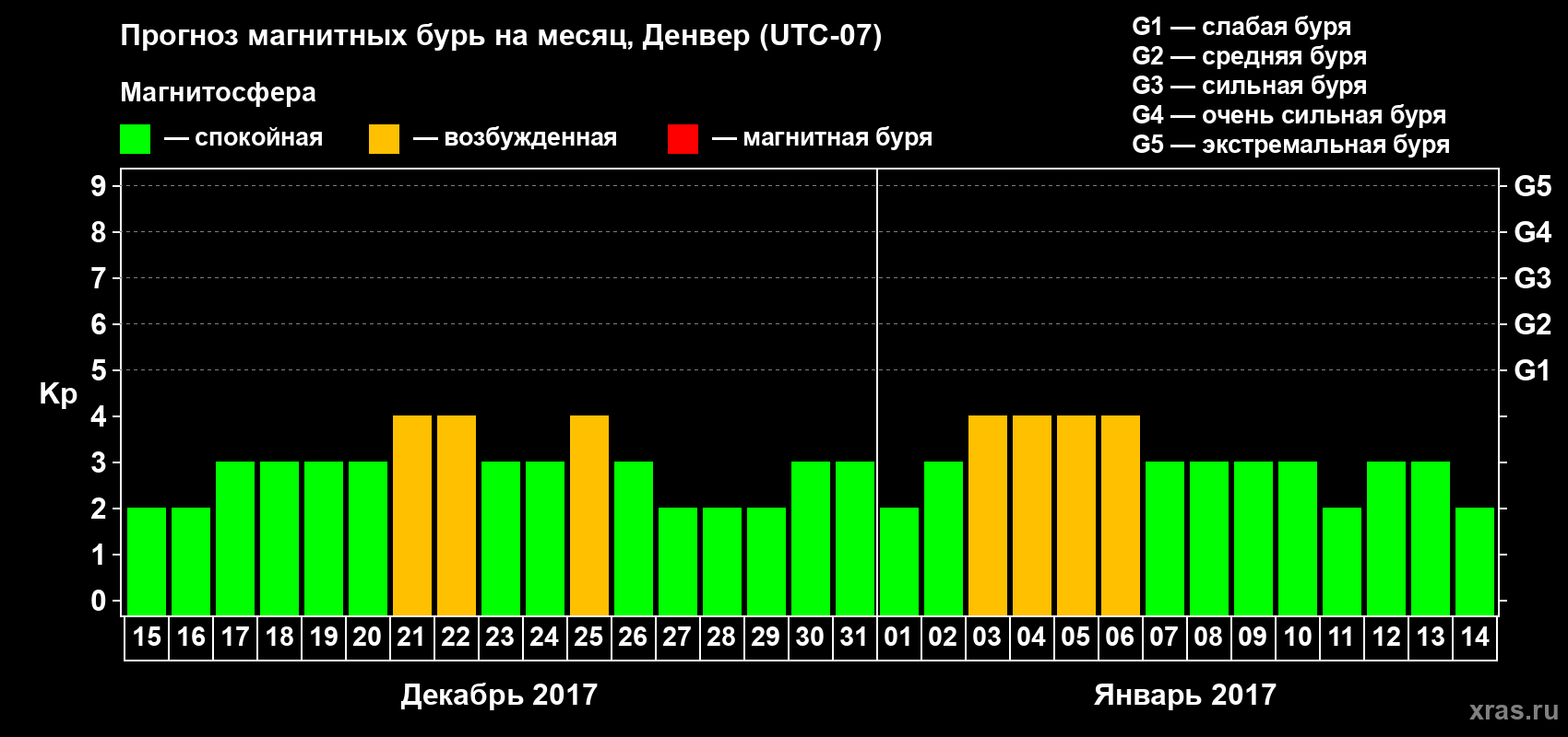Прогноз максимального суточного геомагнитного индекса Kp на <b>1 месяц</b> (31 день) <b>с 15 декабря 2016 г по 14 января 2017 г</b>