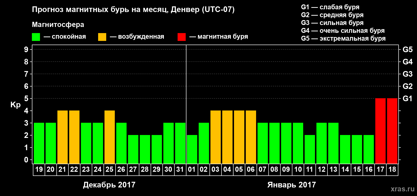 Прогноз максимального суточного геомагнитного индекса Kp на <b>1 месяц</b> (31 день) <b>с 19 декабря 2016 г по 18 января 2017 г</b>