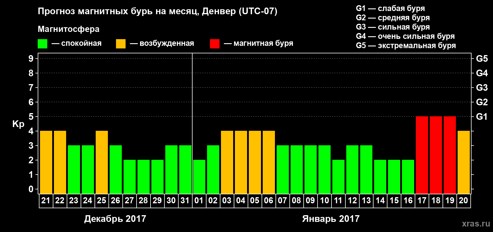 Прогноз максимального суточного геомагнитного индекса Kp на <b>1 месяц</b> (31 день) <b>с 21 декабря 2016 г по 20 января 2017 г</b>