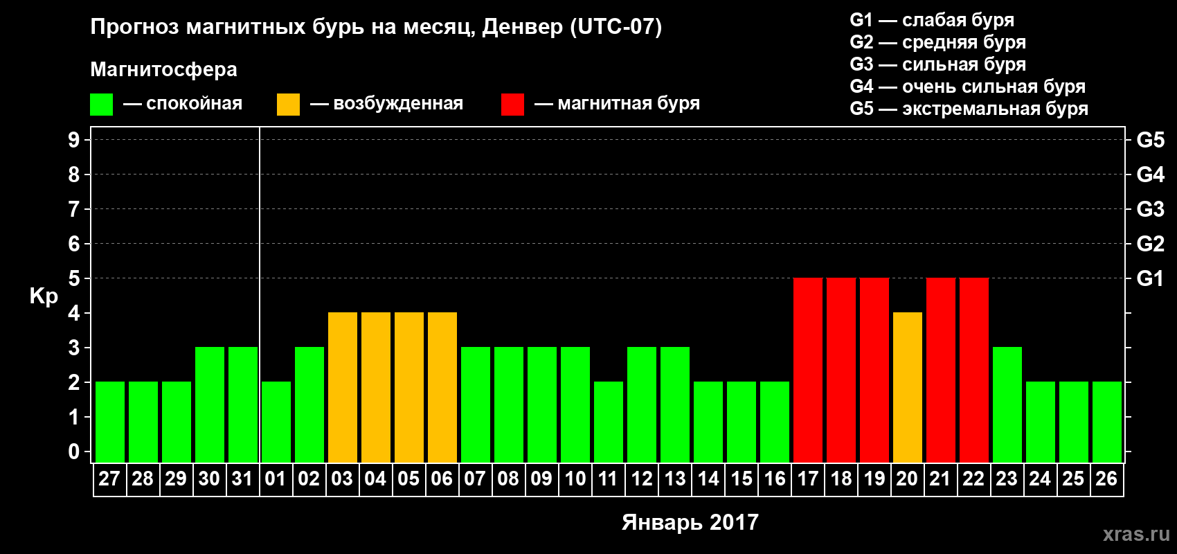Прогноз максимального суточного геомагнитного индекса Kp на <b>1 месяц</b> (31 день) <b>с 27 декабря 2016 г по 26 января 2017 г</b>