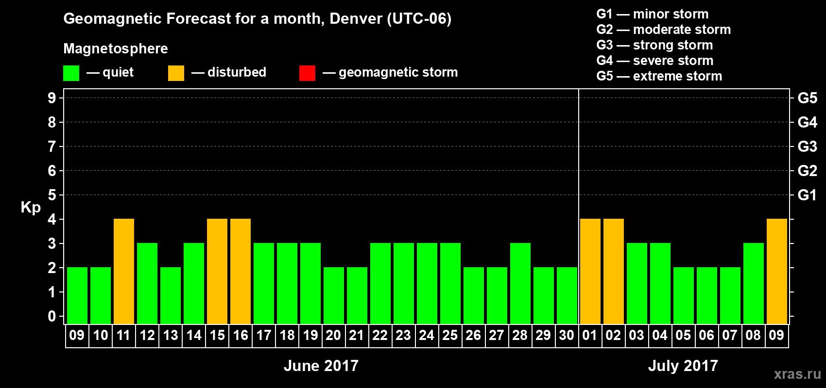 Forecast of the daily maximal value of geomagnetic index Kp for <b>1 month</b> (31 days) <b>from Jun 09, 2017 to Jul 09, 2017</b>